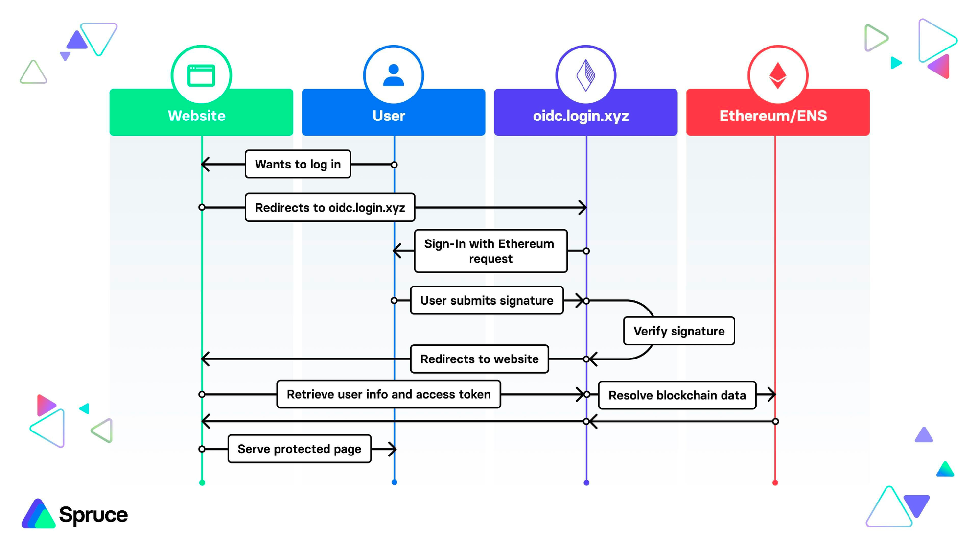 auth0 ethereum