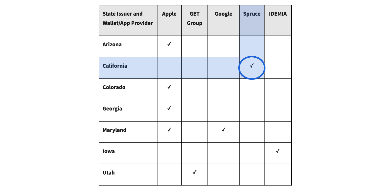 SpruceID Partners with California DMV on the Mobile Driver’s License